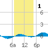 Tide chart for Red Point, Maryland on 2023/12/1