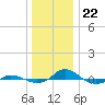 Tide chart for Red Point, Maryland on 2023/12/22