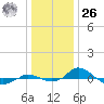 Tide chart for Red Point, Maryland on 2023/12/26