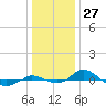 Tide chart for Red Point, Maryland on 2023/12/27