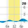 Tide chart for Red Point, Maryland on 2023/12/28
