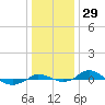 Tide chart for Red Point, Maryland on 2023/12/29
