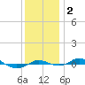 Tide chart for Red Point, Maryland on 2023/12/2