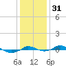 Tide chart for Red Point, Maryland on 2023/12/31