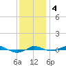 Tide chart for Red Point, Maryland on 2023/12/4