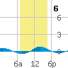 Tide chart for Red Point, Maryland on 2023/12/6