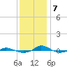 Tide chart for Red Point, Maryland on 2023/12/7