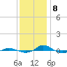 Tide chart for Red Point, Maryland on 2023/12/8