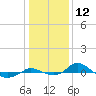 Tide chart for Red Point, Maryland on 2024/01/12