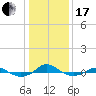 Tide chart for Red Point, Maryland on 2024/01/17