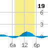 Tide chart for Red Point, Maryland on 2024/01/19