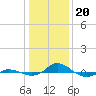 Tide chart for Red Point, Maryland on 2024/01/20
