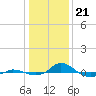 Tide chart for Red Point, Maryland on 2024/01/21