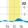 Tide chart for Red Point, Maryland on 2024/01/22