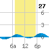 Tide chart for Red Point, Maryland on 2024/01/27
