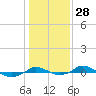 Tide chart for Red Point, Maryland on 2024/01/28