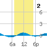 Tide chart for Red Point, Maryland on 2024/01/2