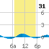 Tide chart for Red Point, Maryland on 2024/01/31