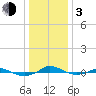 Tide chart for Red Point, Maryland on 2024/01/3