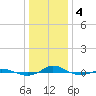 Tide chart for Red Point, Maryland on 2024/01/4