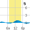 Tide chart for Red Point, Maryland on 2024/01/5