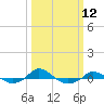 Tide chart for Red Point, Maryland on 2024/03/12