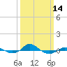 Tide chart for Red Point, Maryland on 2024/03/14