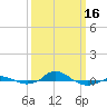 Tide chart for Red Point, Maryland on 2024/03/16