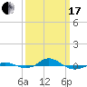 Tide chart for Red Point, Maryland on 2024/03/17