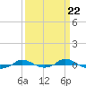 Tide chart for Red Point, Maryland on 2024/03/22