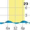 Tide chart for Red Point, Maryland on 2024/03/23