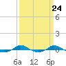 Tide chart for Red Point, Maryland on 2024/03/24