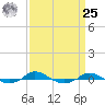 Tide chart for Red Point, Maryland on 2024/03/25
