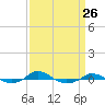 Tide chart for Red Point, Maryland on 2024/03/26