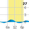 Tide chart for Red Point, Maryland on 2024/03/27