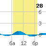 Tide chart for Red Point, Maryland on 2024/03/28