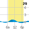 Tide chart for Red Point, Maryland on 2024/03/29