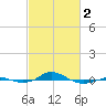 Tide chart for Red Point, Maryland on 2024/03/2