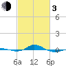 Tide chart for Red Point, Maryland on 2024/03/3