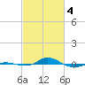 Tide chart for Red Point, Maryland on 2024/03/4