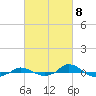 Tide chart for Red Point, Maryland on 2024/03/8