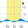 Tide chart for Red Point, Maryland on 2024/03/9