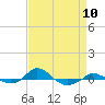 Tide chart for Red Point, Maryland on 2024/04/10