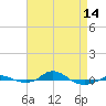 Tide chart for Red Point, Maryland on 2024/04/14
