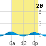 Tide chart for Red Point, Maryland on 2024/04/20
