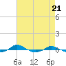 Tide chart for Red Point, Maryland on 2024/04/21