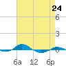 Tide chart for Red Point, Maryland on 2024/04/24