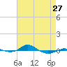 Tide chart for Red Point, Maryland on 2024/04/27