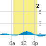 Tide chart for Red Point, Maryland on 2024/04/2