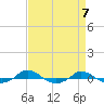Tide chart for Red Point, Maryland on 2024/04/7